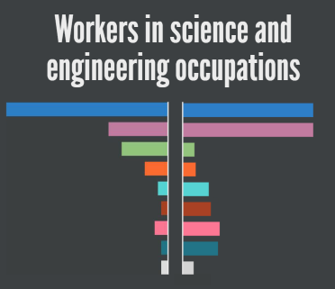 In 2015, women and some minority groups were represented less in science and engineering (S&E) occupations than they were in the U.S. general population.